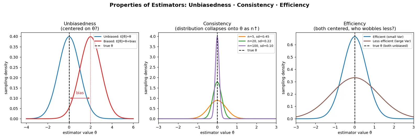 Figure — Properties of estimators — unbiasedness, consistency, efficiency