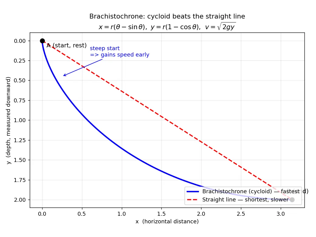 Figure — Brachistochrone problem
