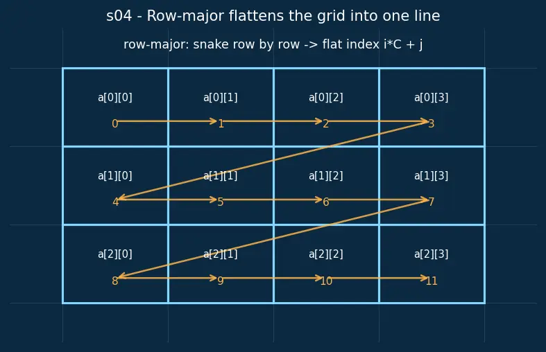 Figure — Multi-dimensional arrays