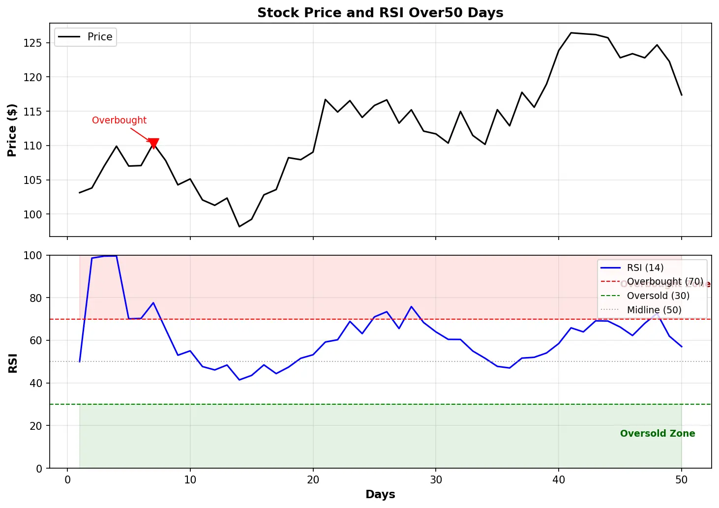 Figure — Understand RSI and overbought - oversold