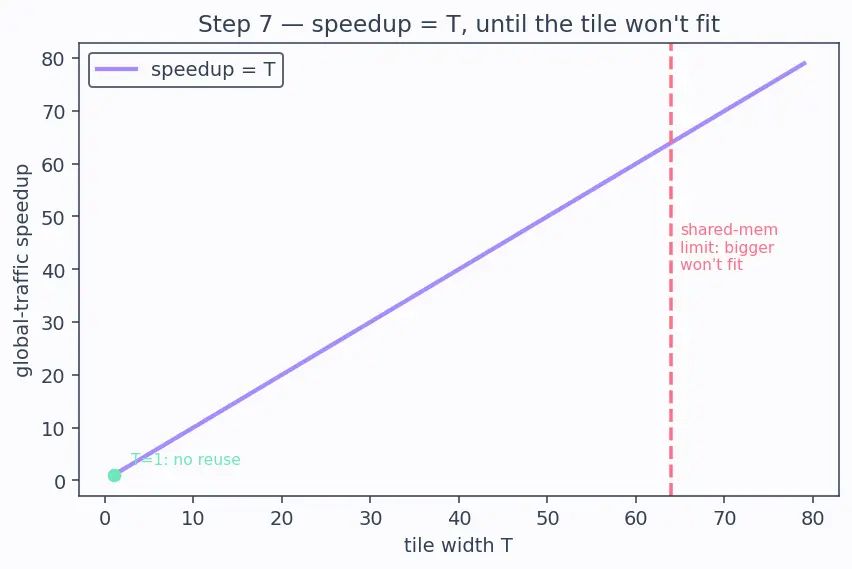 Figure — Memory hierarchy (global, shared, registers)