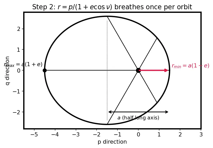 Figure — Converting between orbital elements and state vectors (r, v)