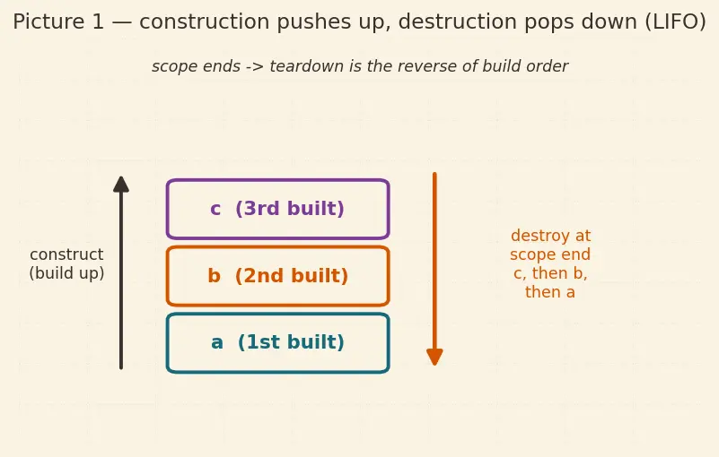 Figure — RAII — resource acquisition is initialization — why it's the key idiom