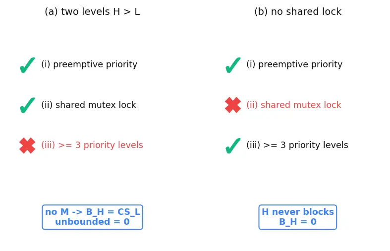 Figure — Priority inversion — problem and solutions (priority inheritance, priority ceiling)
