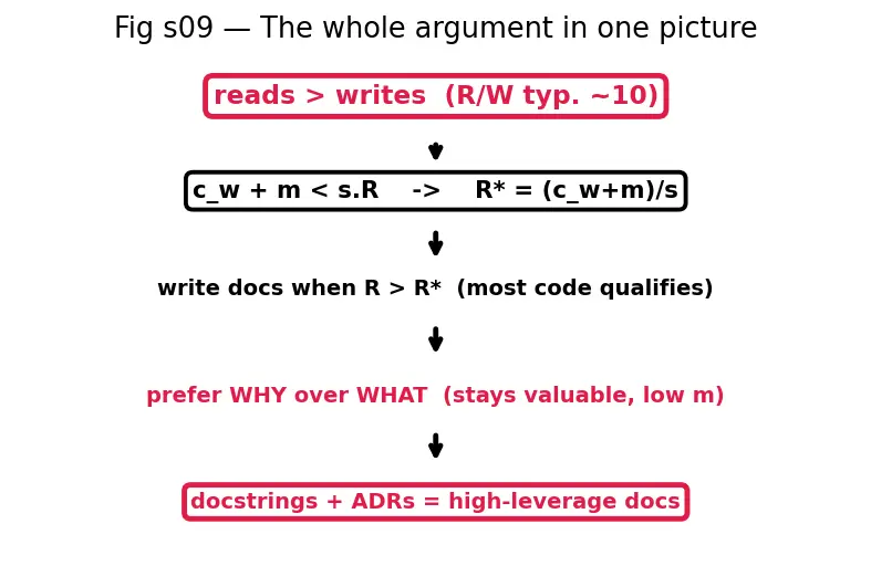 Figure — Documentation — inline comments, docstrings, README, ADRs