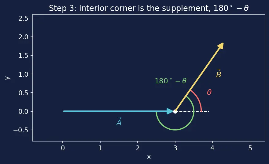 Figure — Scalars vs vectors — definition, examples