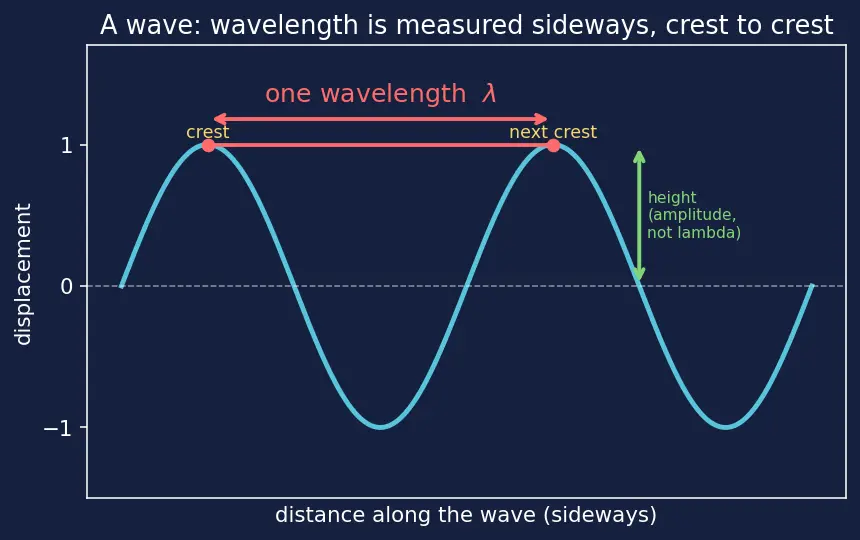 Figure — De Broglie hypothesis — matter waves λ = h - p