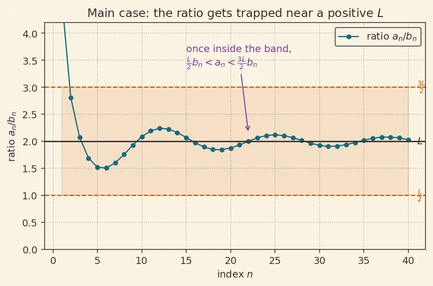 Figure — Limit comparison test