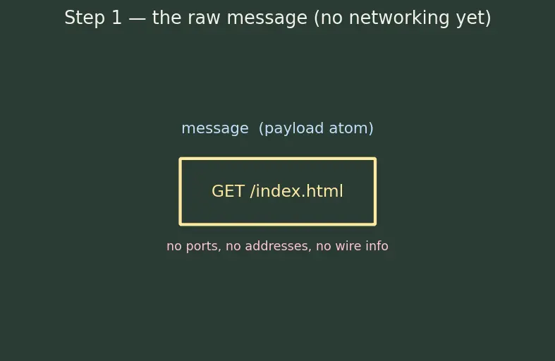 Figure — TCP - IP model — 4 layers, mapping to OSI
