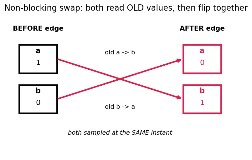 Figure — Verilog - VHDL syntax basics