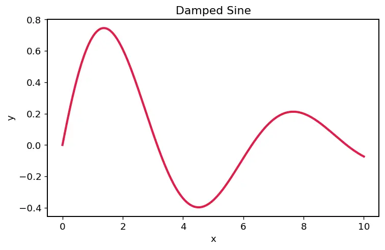 Figure — Complex integration — contour integrals