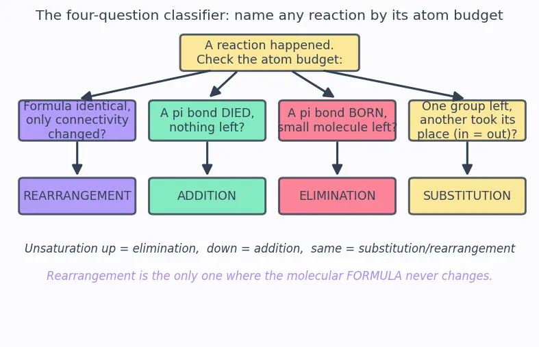 Figure — Types of organic reactions — addition, substitution, elimination, rearrangement