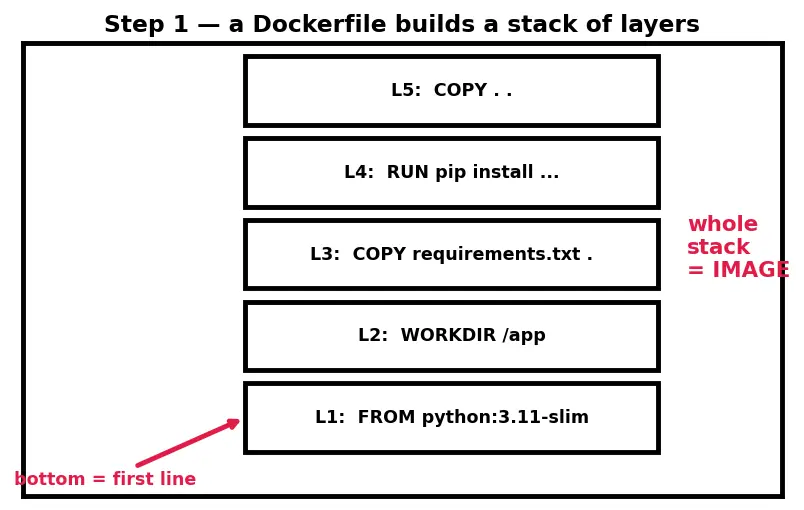 Figure — Containerization with Docker