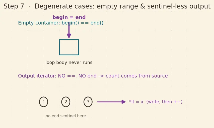 Figure — Iterators — input, output, forward, bidirectional, random access, contiguous