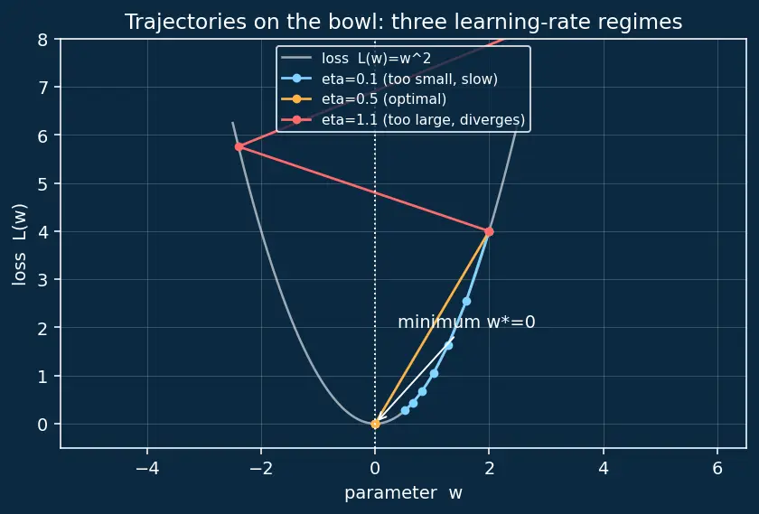 Figure — Learning rate effects on convergence