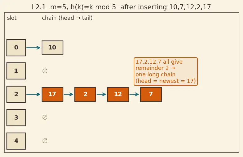 Figure — Chaining — linked lists in buckets, load factor, resizing