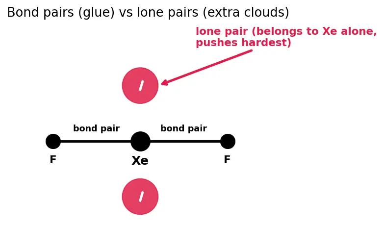 Figure — Group 18 (Noble gases) — discovery, isolation, compounds of Xe (XeF₂, XeF₄, XeF₆, XeO₃) — structure and bonding