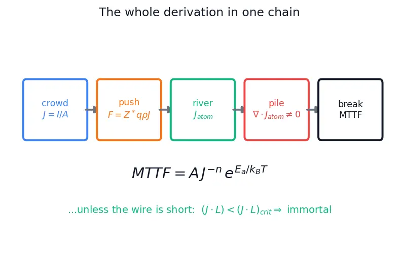 Figure — Electromigration reliability