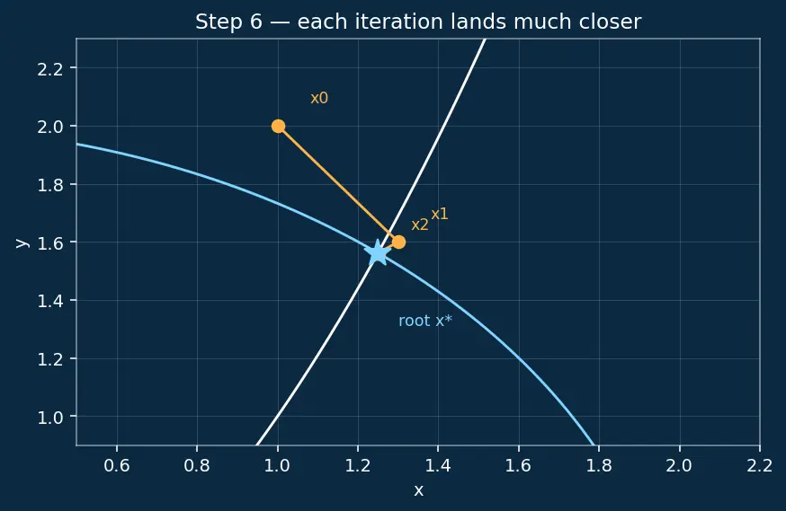 Figure — Solving nonlinear systems — Newton's method in n dimensions