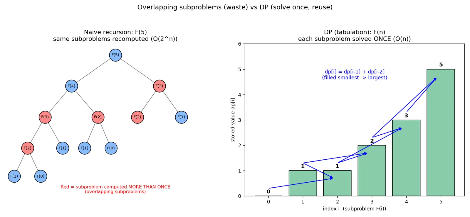 Figure — Dynamic programming — overlapping subproblems, optimal substructure