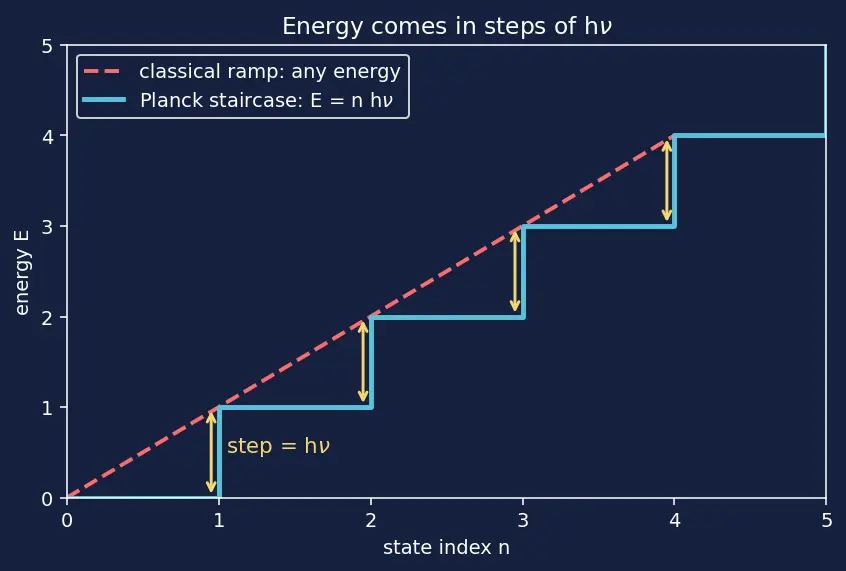 Figure — Black-body radiation and Planck's quantum hypothesis E = hν