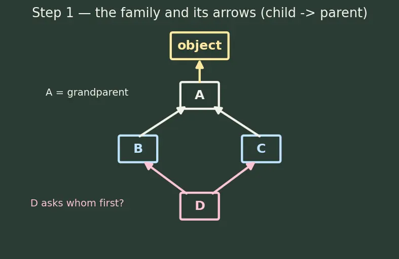 Figure — Multiple inheritance — Python's C3 linearization algorithm