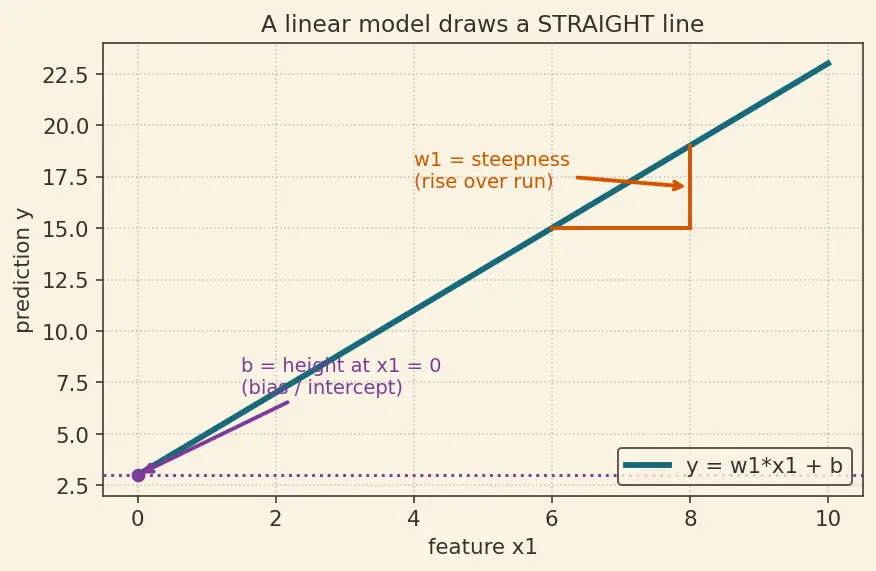 Figure — Feature creation and interaction terms