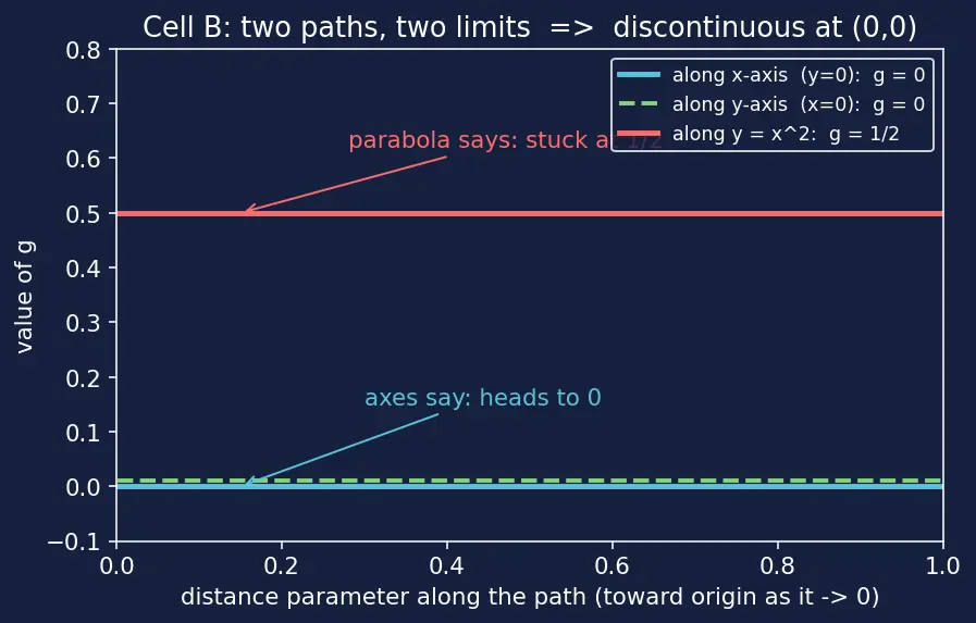 Figure — Differentiability in multiple variables