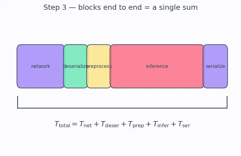 Figure — Model serving (REST APIs, FastAPI)