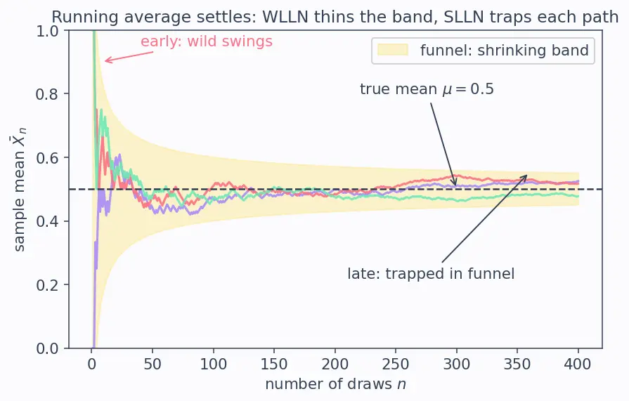 Figure — Law of Large Numbers — weak and strong