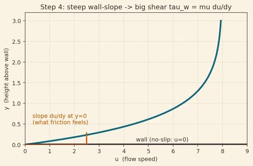 Figure — Drag — pressure (form) drag, skin friction drag