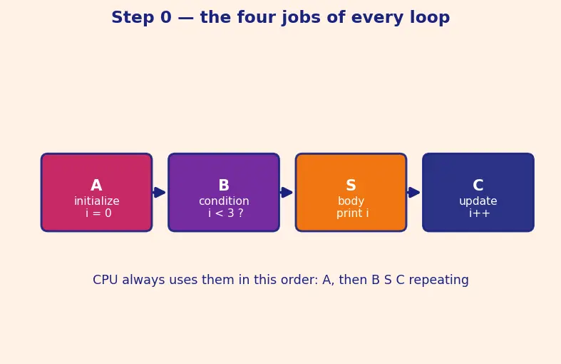 Figure — Control flow — if - else, switch, while, do-while, for, break, continue, goto