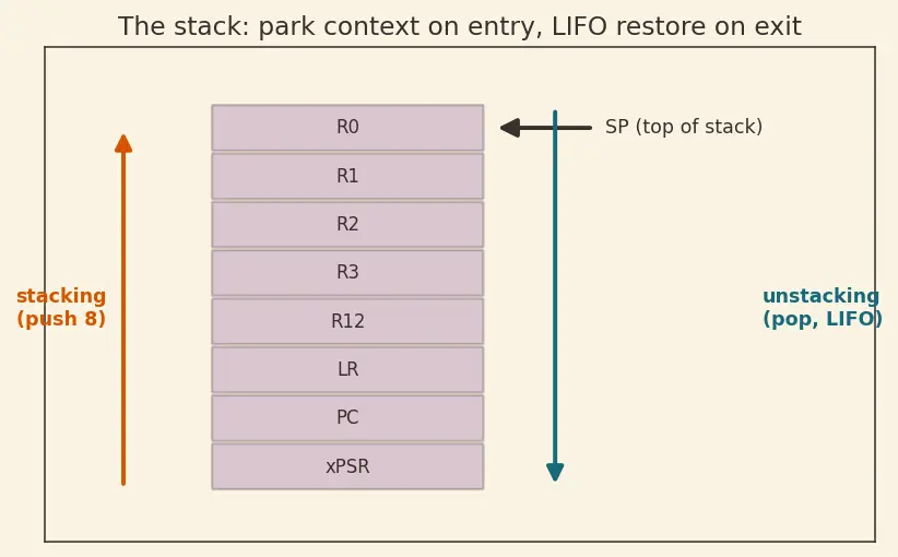 Figure — Interrupts — ISR design, NVIC priority, interrupt latency