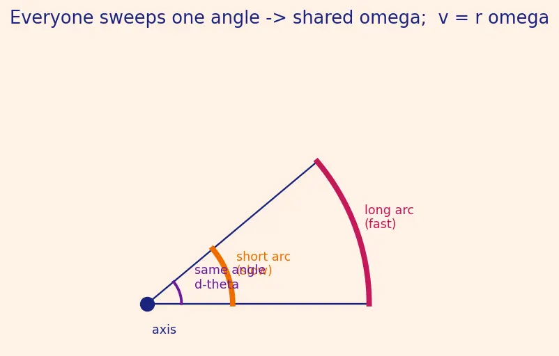 Figure — Rotational kinetic energy = ½Iω²