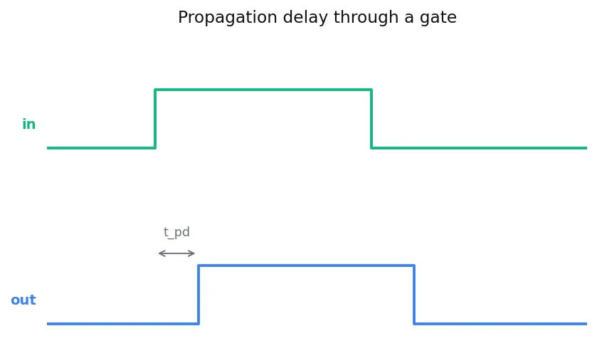 Figure — SR latch operation