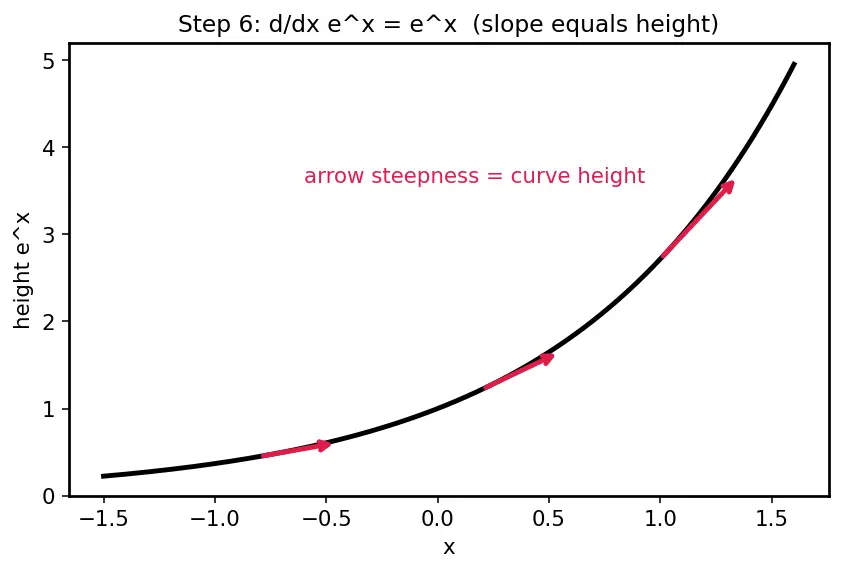 Figure — Natural exponential function eˣ — graph, derivative preview