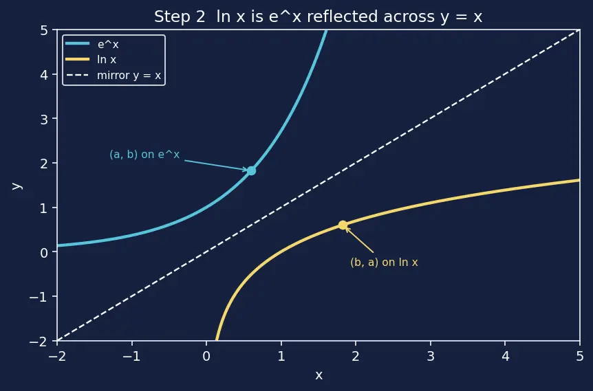 Figure — Common log (log₁₀) and natural log (ln x)