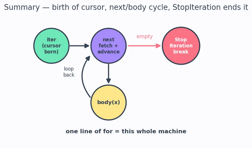Figure — for loop — iterating over sequences