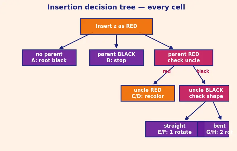 Figure — Red-Black tree — properties, rotations + recoloring (conceptual understanding)