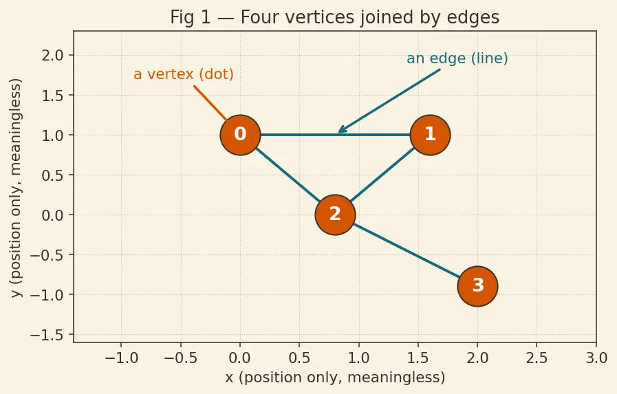 Figure — Representations — adjacency matrix (space O(V²)), adjacency list (space O(V+E))
