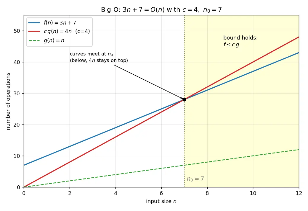 Figure — Big-O notation — formal definition, mathematical