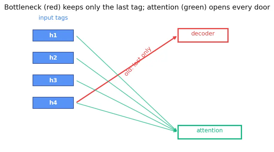 Figure — Bahdanau and Luong attention