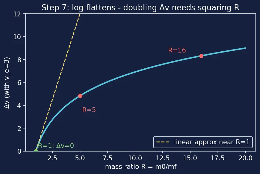 Figure — Δv = v_e · ln(m₀ - m_f) — understanding each term