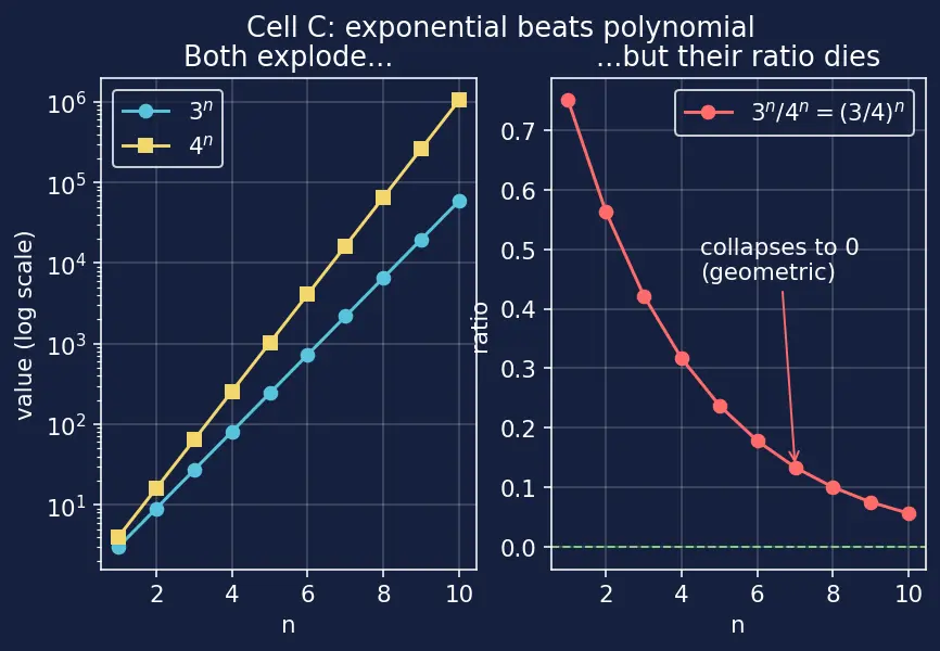 Figure — Limit comparison test