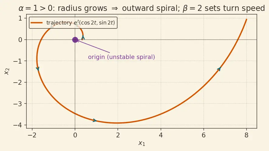 Figure — Systems of first-order linear ODEs — matrix method