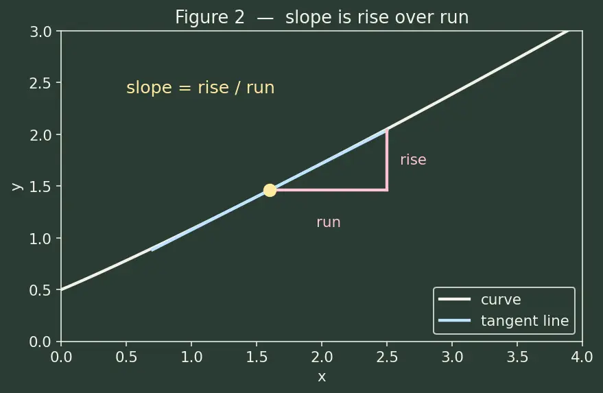 Figure — Modified Euler (Heun's method)