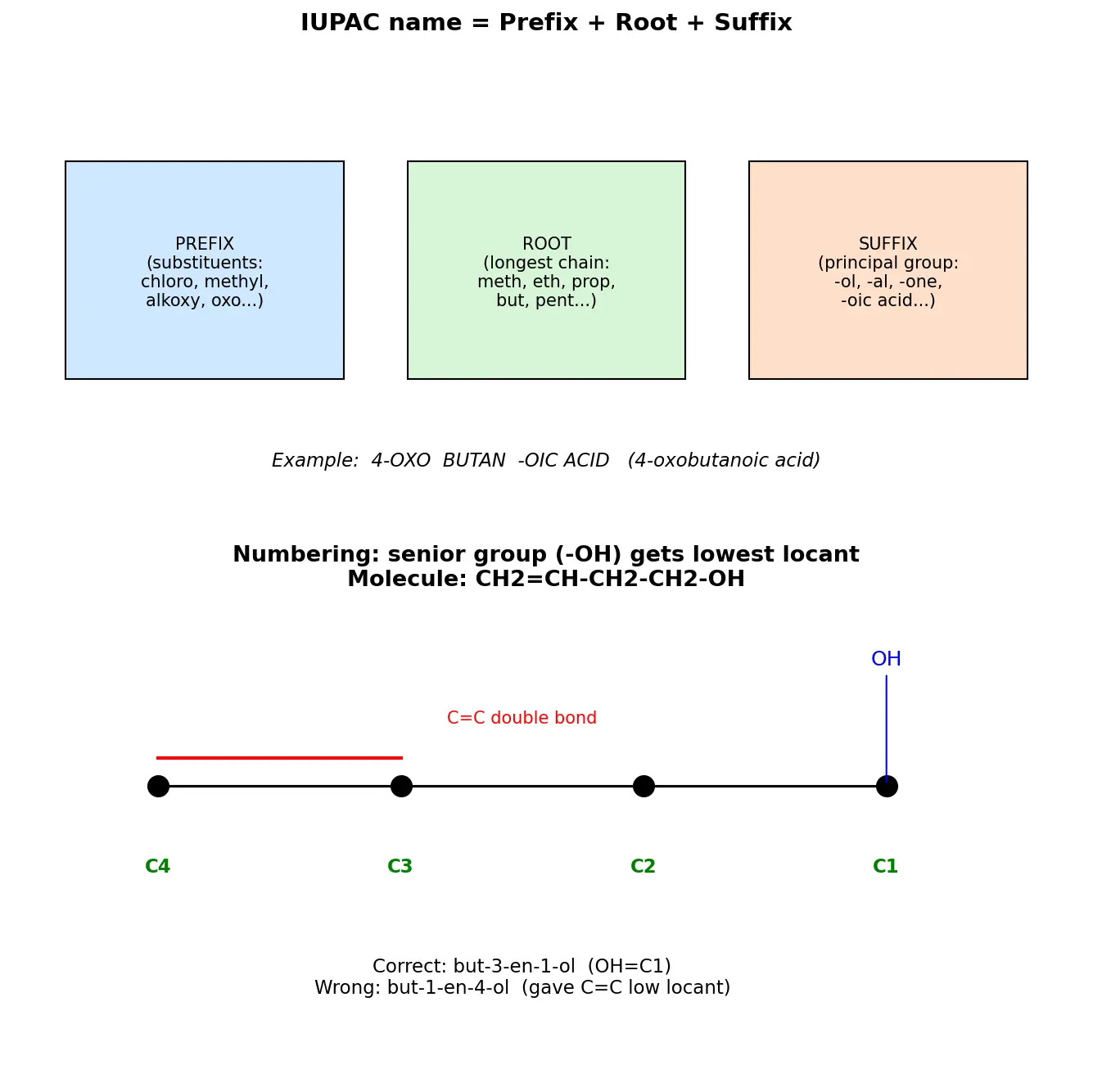 Figure — IUPAC nomenclature — alkanes, alkenes, alkynes, aromatics, alcohols, ethers, aldehydes, ketones, acids, esters, amines, 