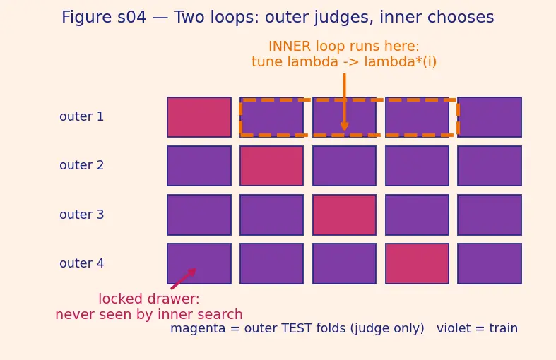 Figure — Cross-validation pitfalls and nested CV