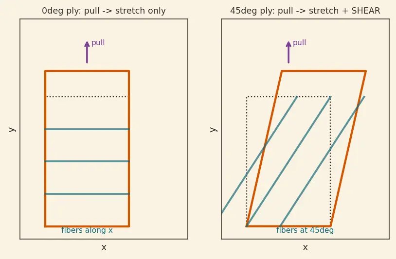 Figure — Composite materials — fiber-matrix, ply properties, laminate theory