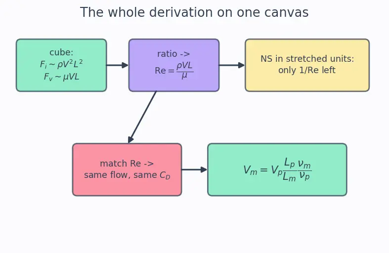 Figure — Similarity — geometric, kinematic, dynamic; Reynolds similarity